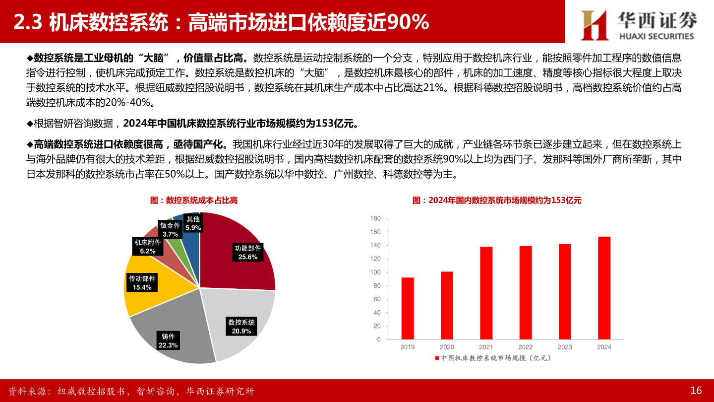 想关注一下2.3 机床数控系统：高端市场进口依赖度近90%