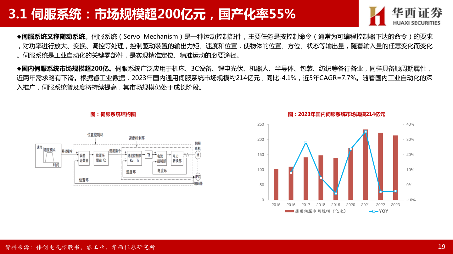 想问下各位网友3.1 伺服系统：市场规模超200亿元，国产化率55%