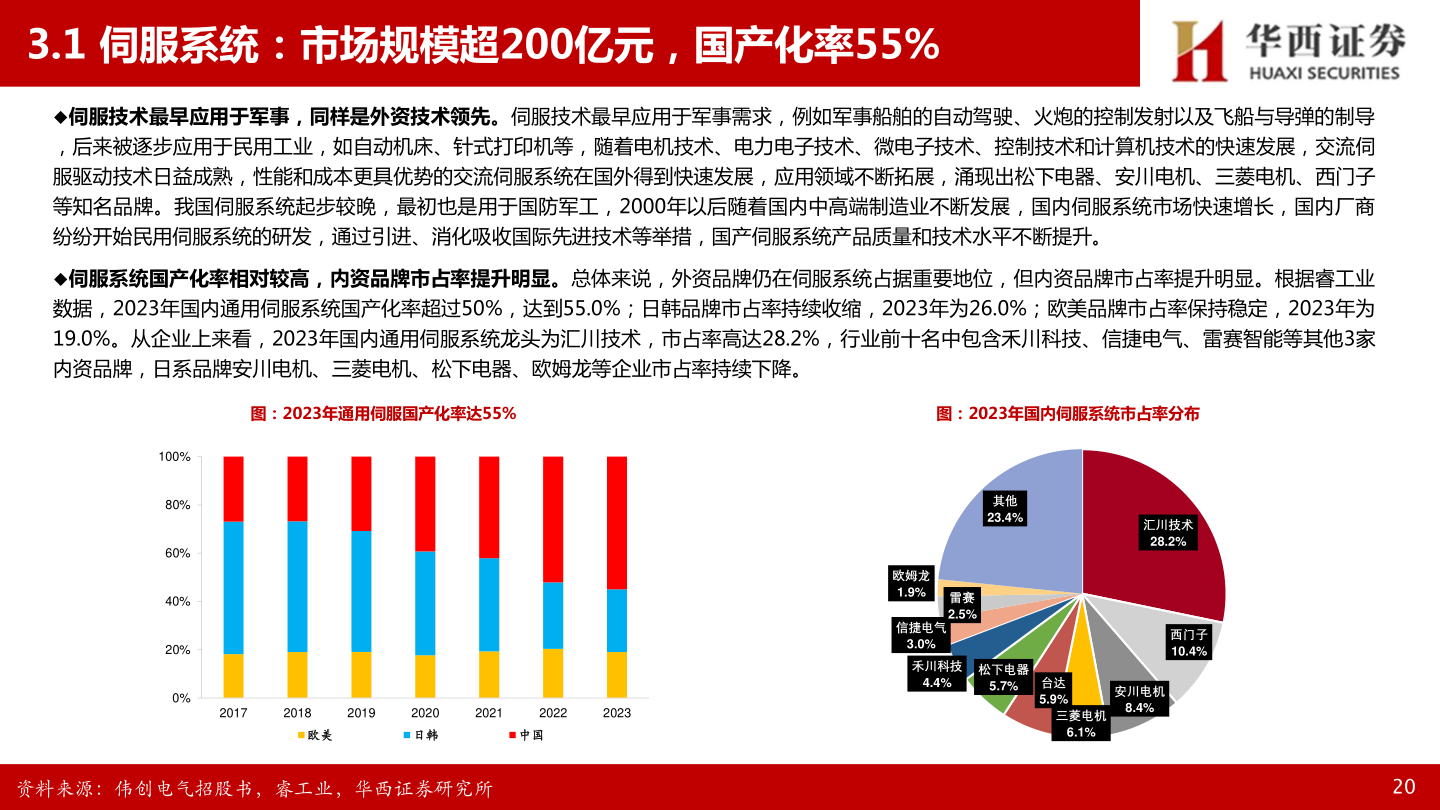 谁能回答3.1 伺服系统：市场规模超200亿元，国产化率55%