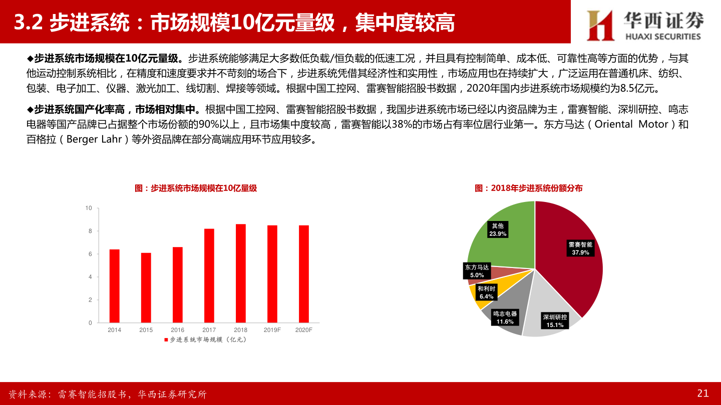 谁知道3.2 步进系统：市场规模10亿元量级，集中度较高