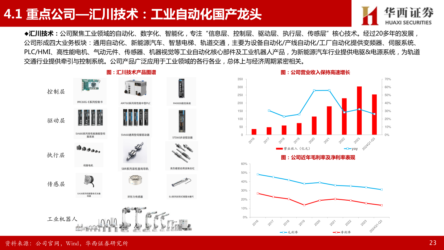 怎样理解4.1 重点公司—汇川技术：工业自动化国产龙头