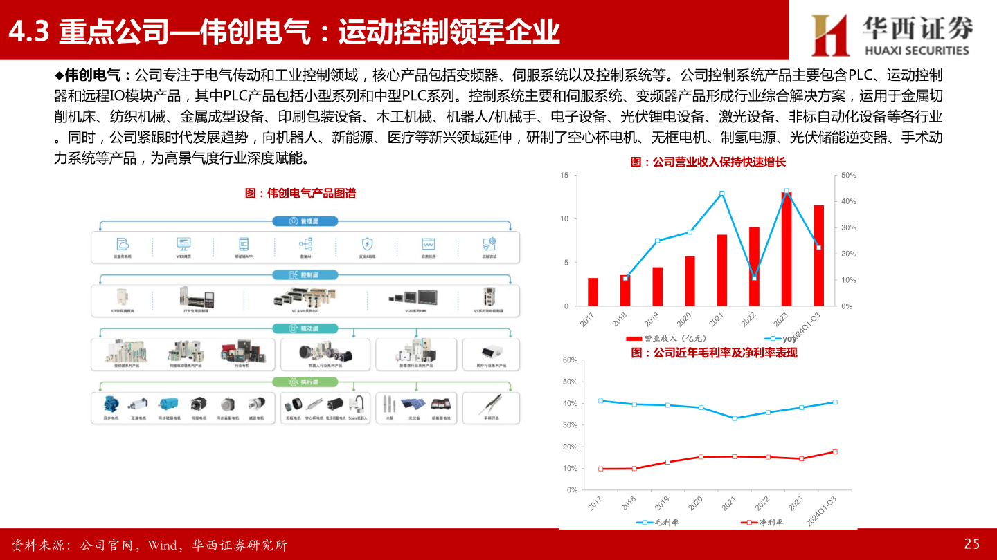 想问下各位网友4.3 重点公司—伟创电气：运动控制领军企业