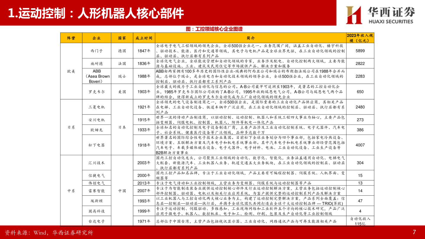 如何了解1.运动控制:人形机器人核心部件