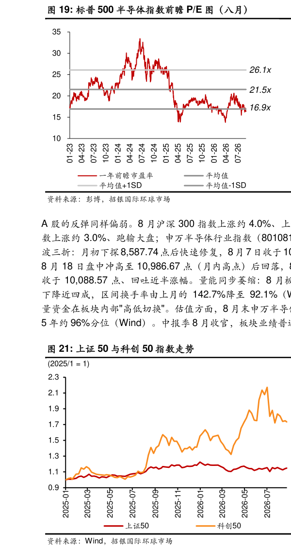 请问一下标普 500 半导体指数前瞻 PE 图（七月）