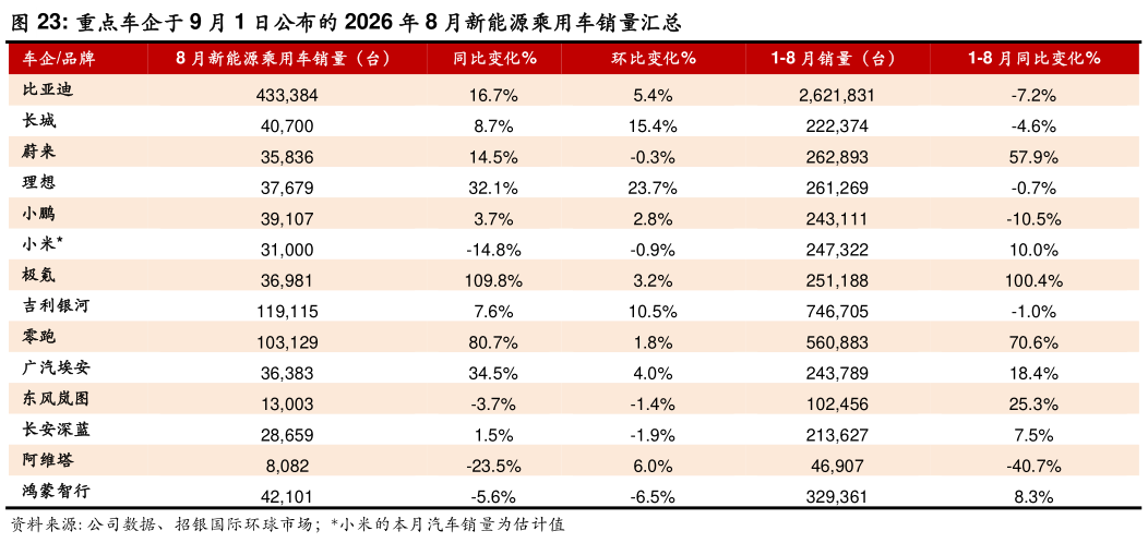 如何看待重点车企于 9 月 1 日公布的 2026 年 8 月新能源乘用车销量汇总