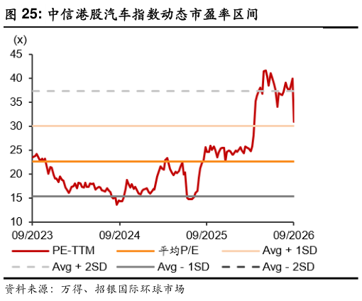 咨询大家中信港股汽车指数动态市盈率区间