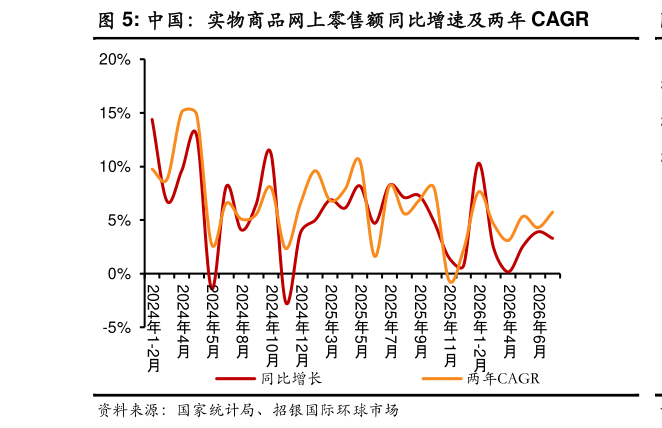 谁能回答中国：实物商品网上零售额同比增速及两年 CAGR