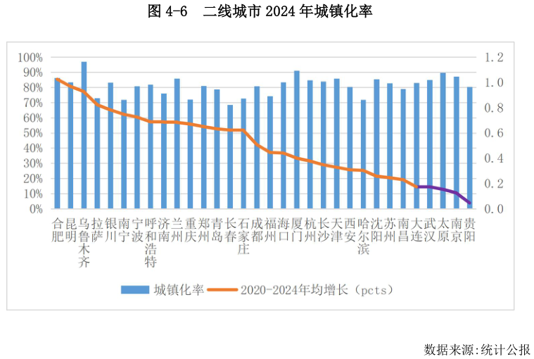 如何解释-6 二线城市 2024 年城镇化率?