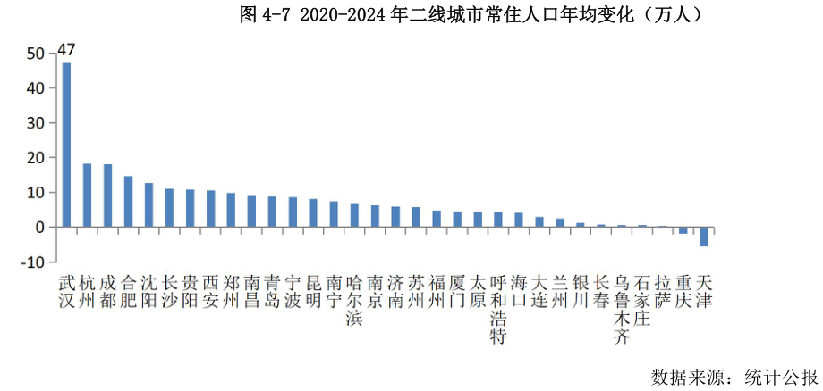 我想了解一下-7 2020-2024 年二线城市常住人口年均变化（万人）?