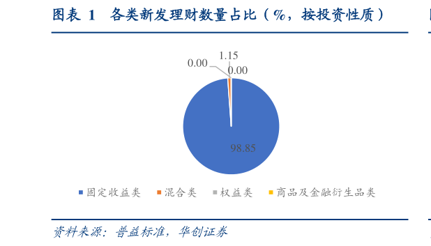 如何才能各类新发理财数量占比（%，按投资性质）