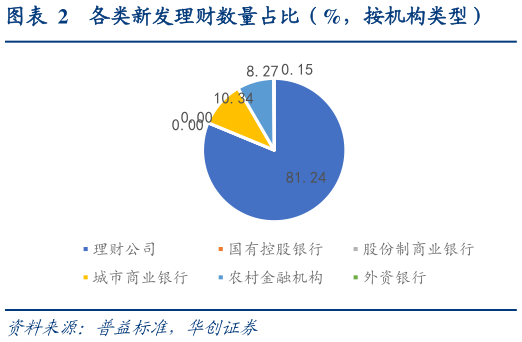 如何看待各类新发理财数量占比（%，按机构类型）