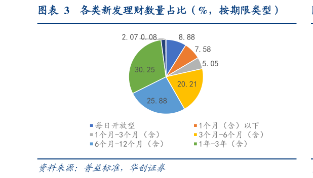 谁知道各类新发理财数量占比（%，按期限类型）