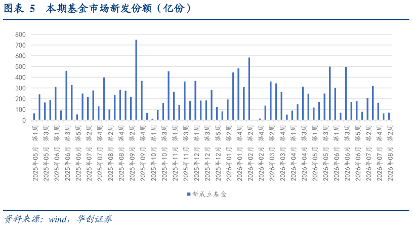 想关注一下本期基金市场新发份额（亿份）