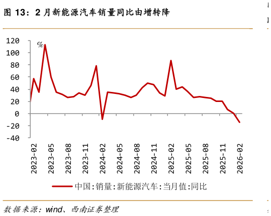 一起讨论下2 月新能源汽车销量同比由增转降