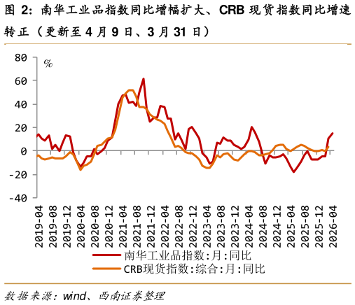 请问一下南华工业品指数同比增幅扩大、CRB 现货指数同比增速