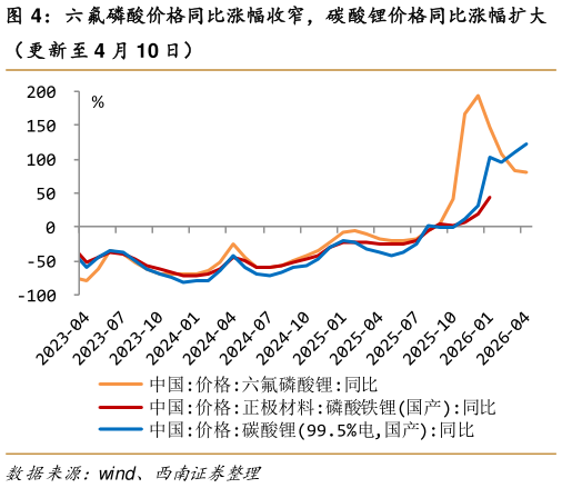 各位网友请教一下六氟磷酸价格同比涨幅收窄，碳酸锂价格同比涨幅扩大