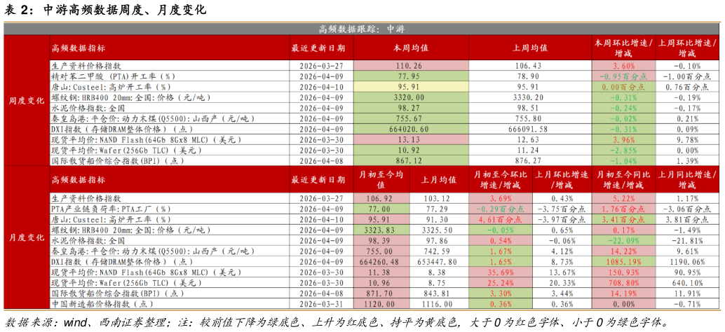 一起讨论下中游高频数据周度、月度变化