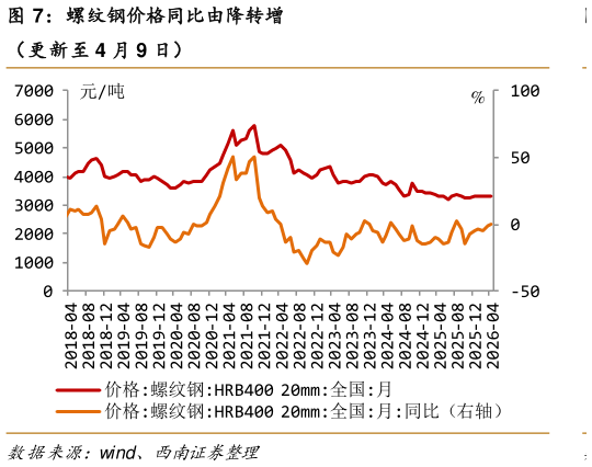 咨询大家螺纹钢价格同比由降转增