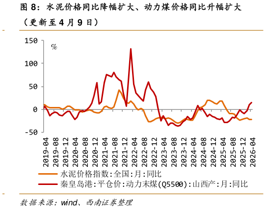 如何了解水泥价格同比降幅扩大、动力煤价格同比升幅扩大