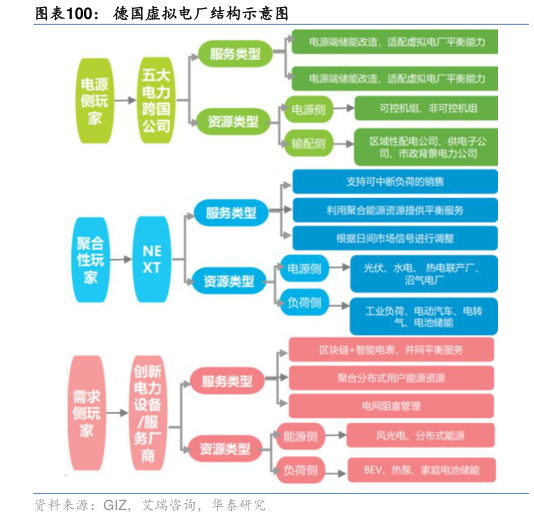 你知道德国虚拟电厂结构示意图