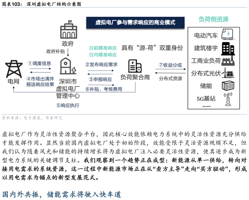 谁能回答深圳虚拟电厂结构示意图