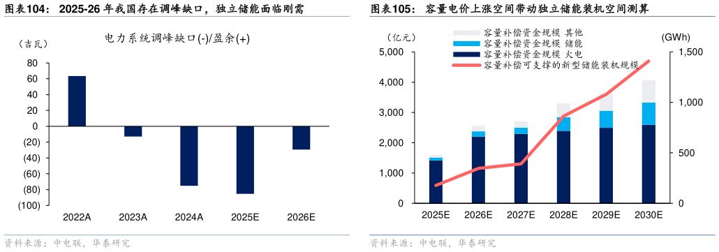 如何看待2025-26 年我国存在调峰缺口，独立储能面临刚需