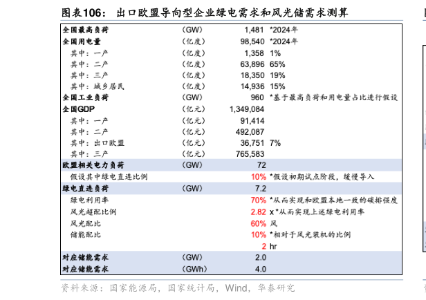 咨询大家出口欧盟导向型企业绿电需求和风光储需求测算
