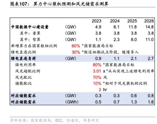 如何了解算力中心装机预测和风光储需求测算
