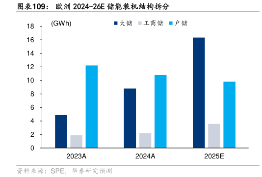 一起讨论下欧洲 2024-26E 储能装机结构拆分