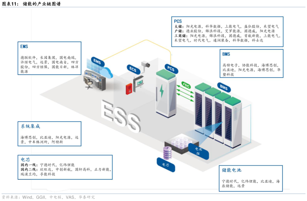 如何解释储能的产业链图谱