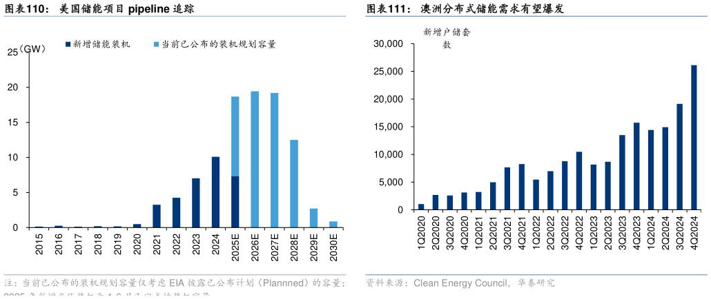 一起讨论下美国储能项目 pipeline 追踪