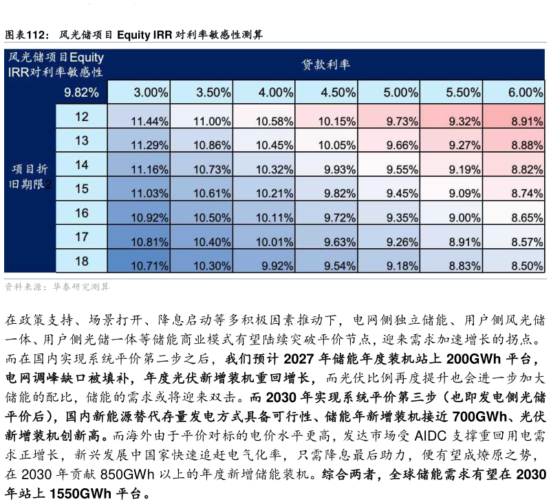 你知道风光储项目 Equity IRR 对利率敏感性测算