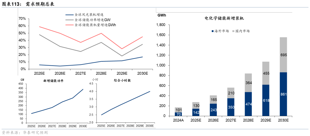 咨询下各位需求预期总表