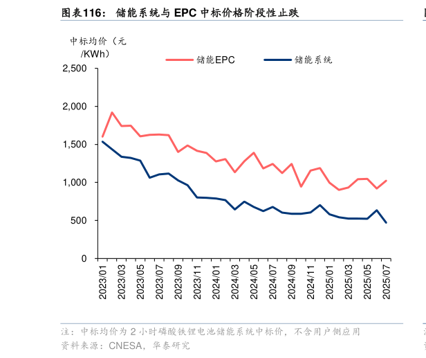 如何才能储能系统与 EPC 中标价格阶段性止跌