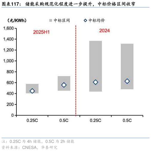 请问一下储能采购规范化程度进一步提升，中标价格区间收窄