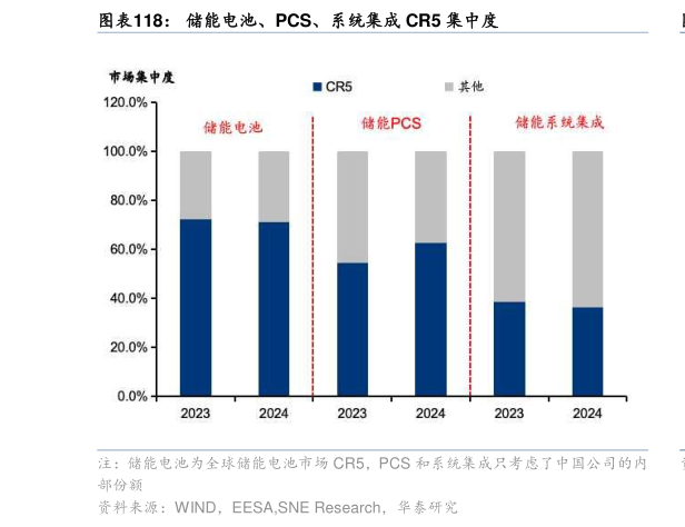 各位网友请教一下储能电池、PCS、系统集成 CR5 集中度