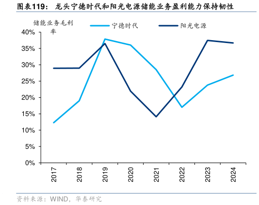 如何才能龙头宁德时代和阳光电源储能业务盈利能力保持韧性