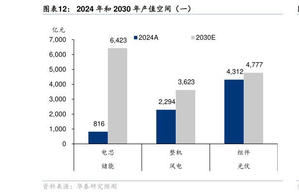 怎样理解2024 年和 2030 年产值空间（一）