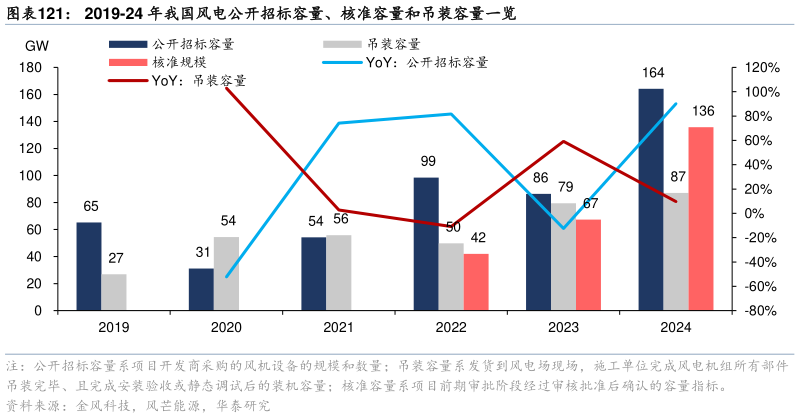 想问下各位网友2019-24 年我国风电公开招标容量、核准容量和吊装容量一览