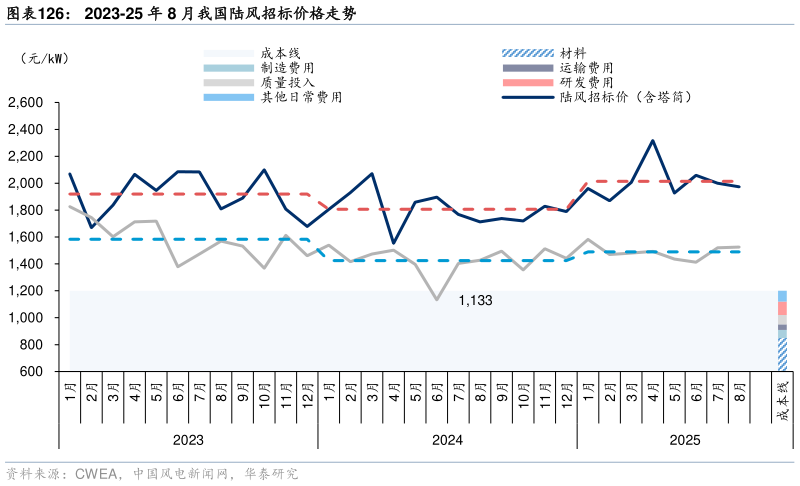 如何解释2023-25 年 8 月我国陆风招标价格走势
