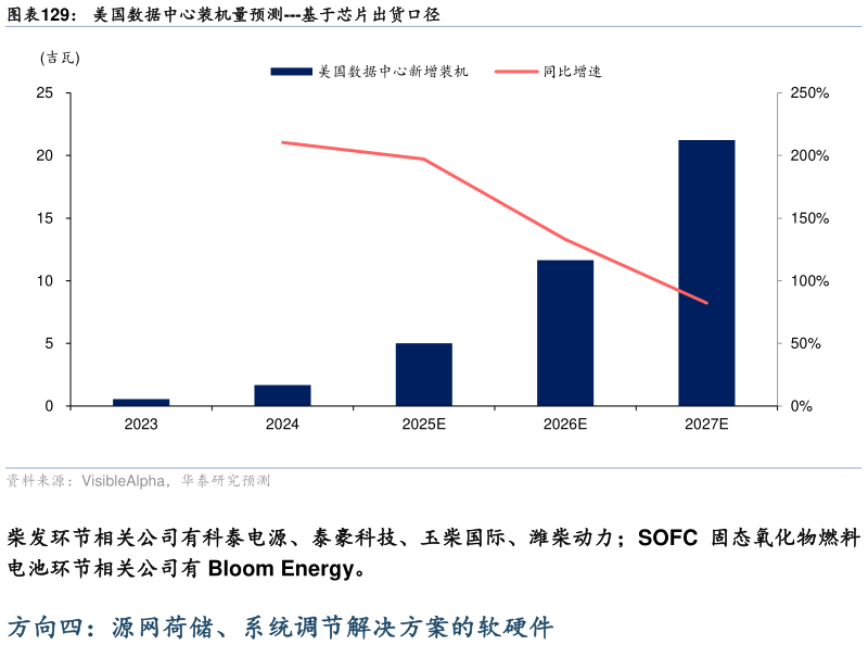 谁能回答美国数据中心装机量预测---基于芯片出货口径