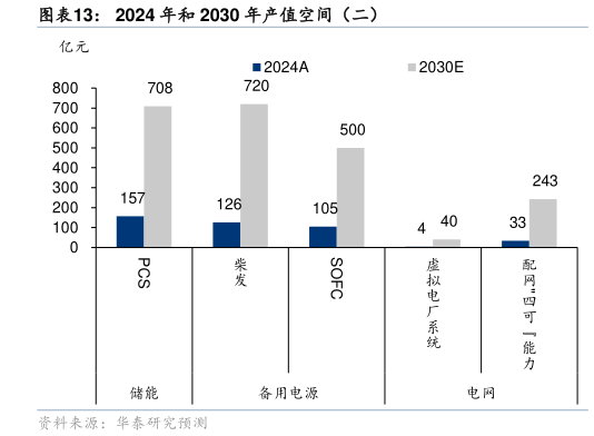 请问一下2024 年和 2030 年产值空间（二）