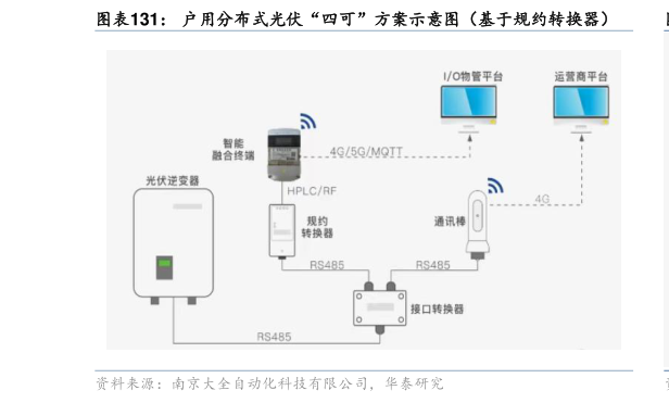 如何才能户用分布式光伏“四可”方案示意图（基于规约转换器）