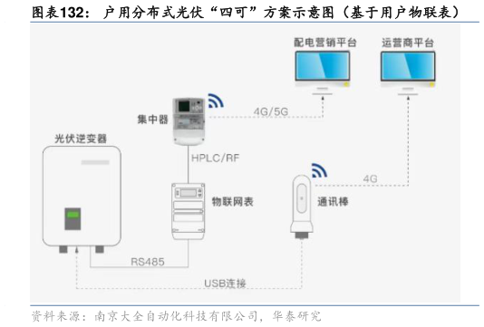 咨询下各位户用分布式光伏“四可”方案示意图（基于用户物联表）
