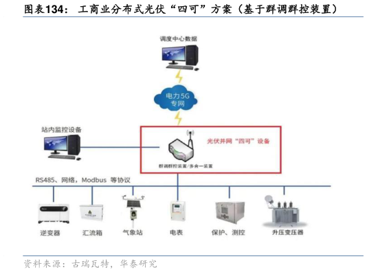 我想了解一下工商业分布式光伏“四可”方案（基于群调群控装置）