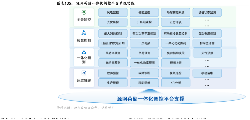 如何看待源网荷储一体化调控平台系统功能