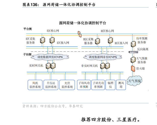 咨询下各位源网荷储一体化协调控制平台