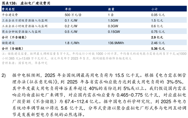 如何了解虚拟电厂建设费用