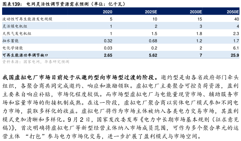 一起讨论下电网灵活性调节资源需求预测（单位：亿千瓦）