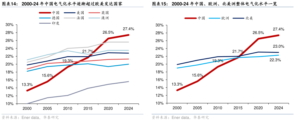 如何才能2000-24 年中国电气化水平逐渐超过欧美发达国家